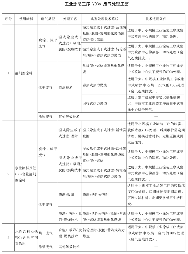 工业涂装工序_VOCs废气处理工艺