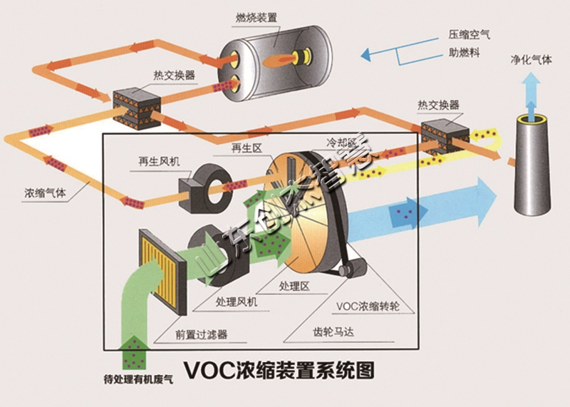 沸石转轮吸附浓缩净化设备