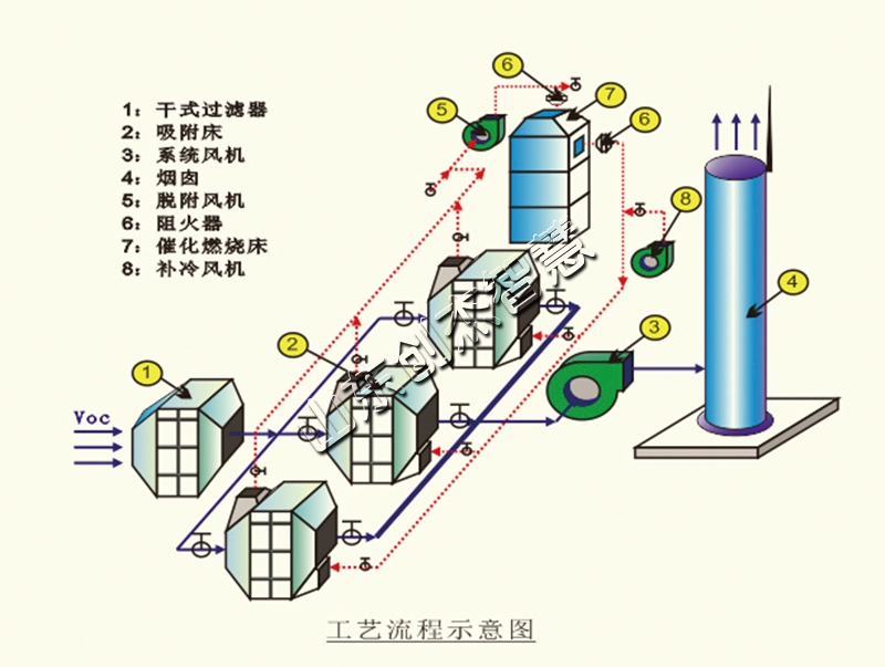 七大VOCs废气处理方法