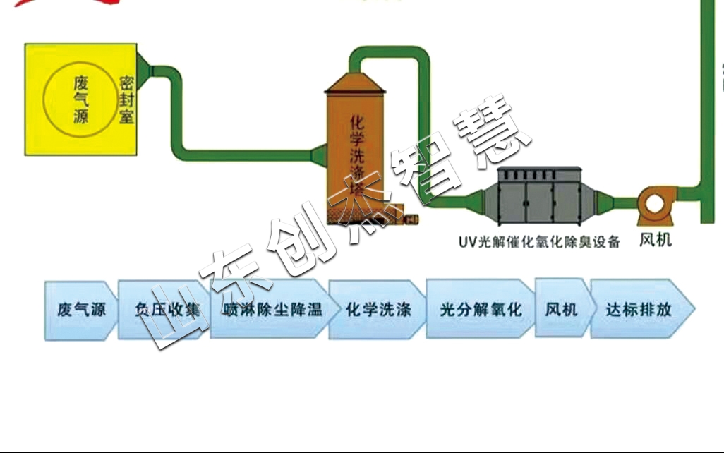 UV光解催化氧化有机废气处理装置