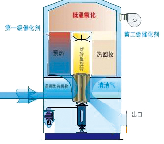 沸石转轮废气处理