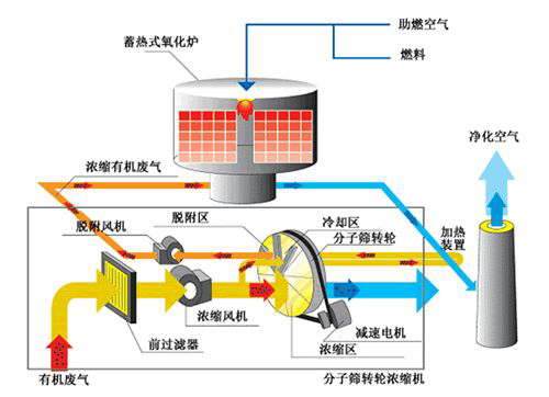 沸石转轮在有机废气治理中起到哪些作用？