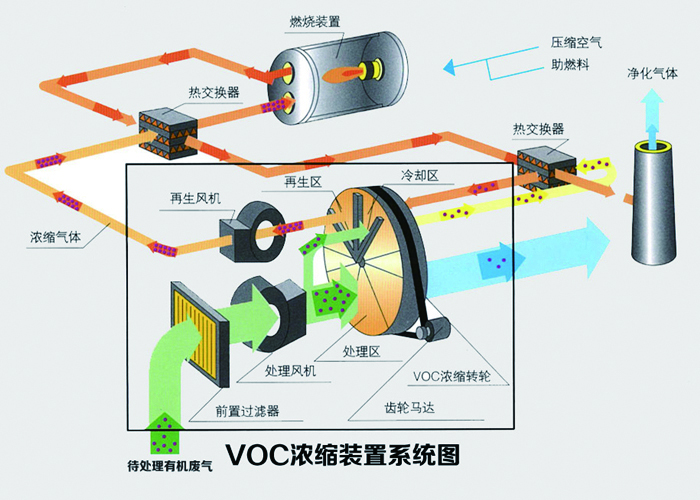 沸石转轮废气处理