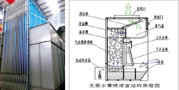 无泵水幕喷漆房